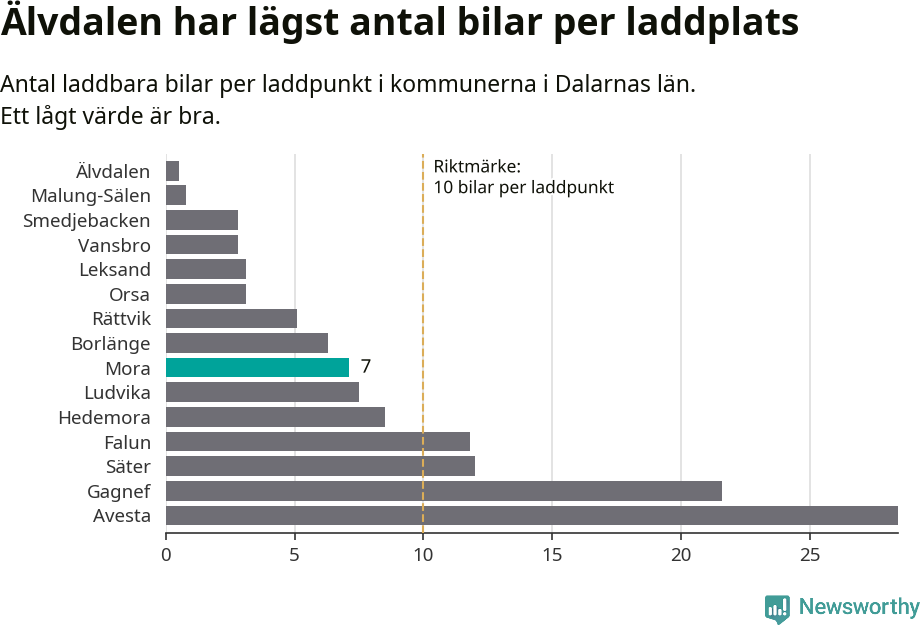 Graf: Antal laddplatser per laddbar bil i Dalarnas län